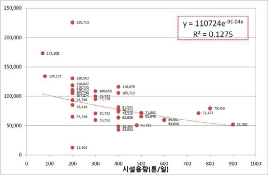 소각시설 전체 회귀분석 그래프