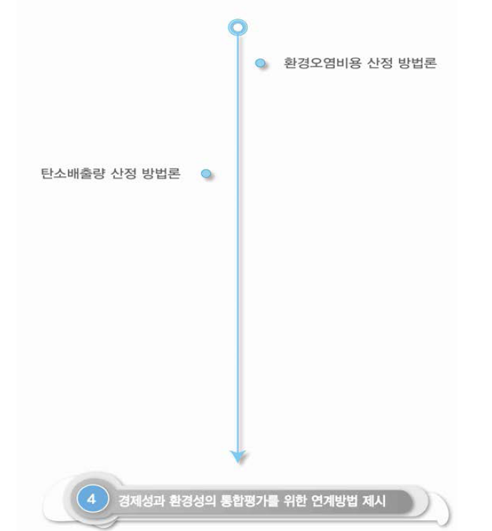 경제성과 환경성 통합평가를 위한 연계방법 제시