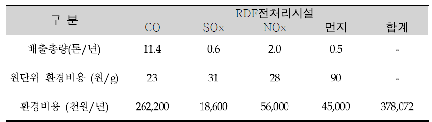 RDF전처리시설(A시설)의 환경오염비용 산출 예시