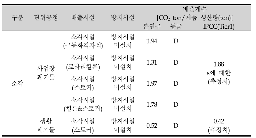 산업부문 국가수준 배출계수 산정결과