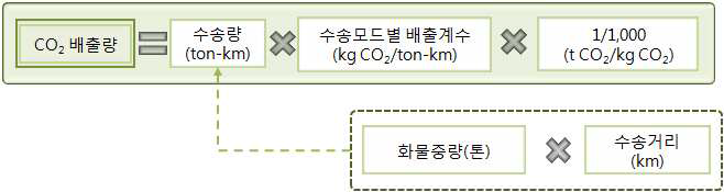 전통 ton kilo법 CO2 배출량 산정식