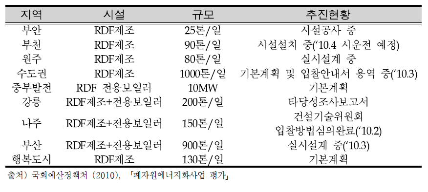 조사대상 시설