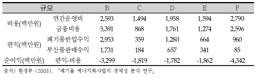 RDF 제조시설 경제성 분석