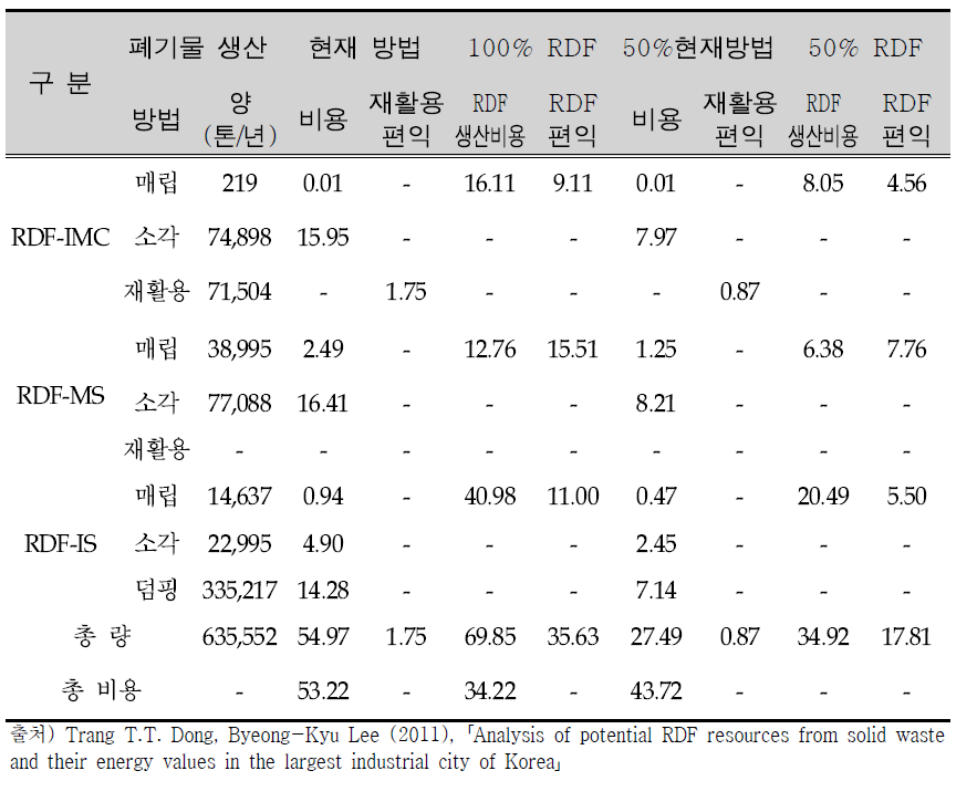 비용에 대한 이익의 비율