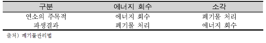 에너지 회수와 소각의 차이