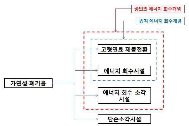 가연성폐기물 연소와 에너지 회수