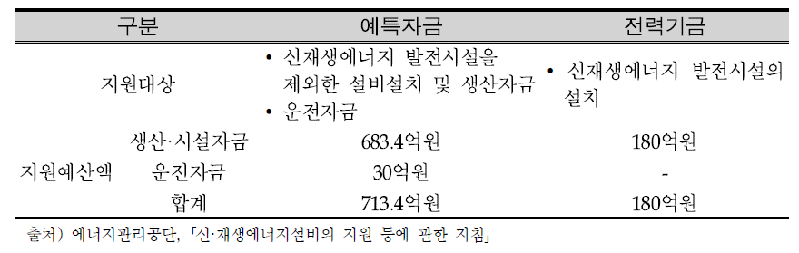 ‘12 융자금 총 지원규모 : 893.4억원