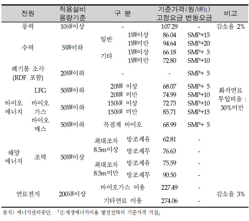 적용대상 전원의 적용기준 및 기준가격