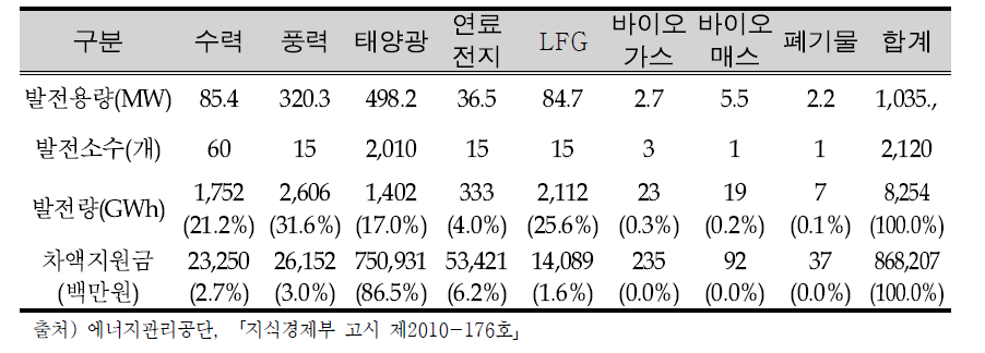 신·에너지이용 발전전력의 고시 및 차액지원