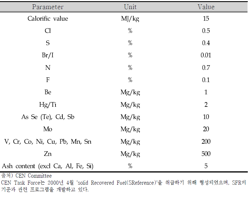 EURITS criteria for co-incineration of waste in cement kilns