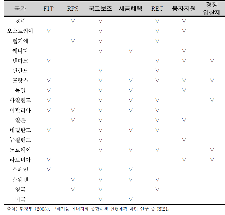 주요 국가별 신재생에너지(폐기물) 정책추진 현황