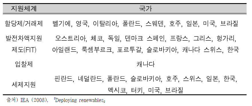 OECD 및 BRICs 국가의 재생에너지 지원정책