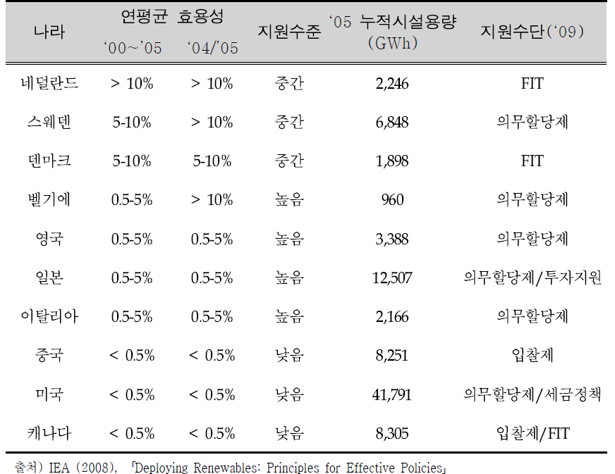 주요 국가별 재생에너지원발전 지원정책의 효과분석