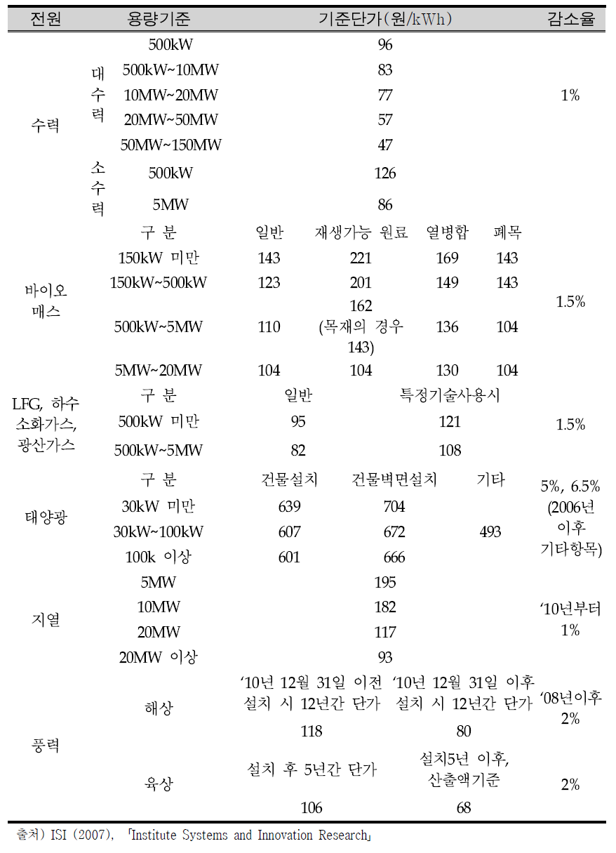 독일 발전차액지원제도 기준가격(‘07 EEG)