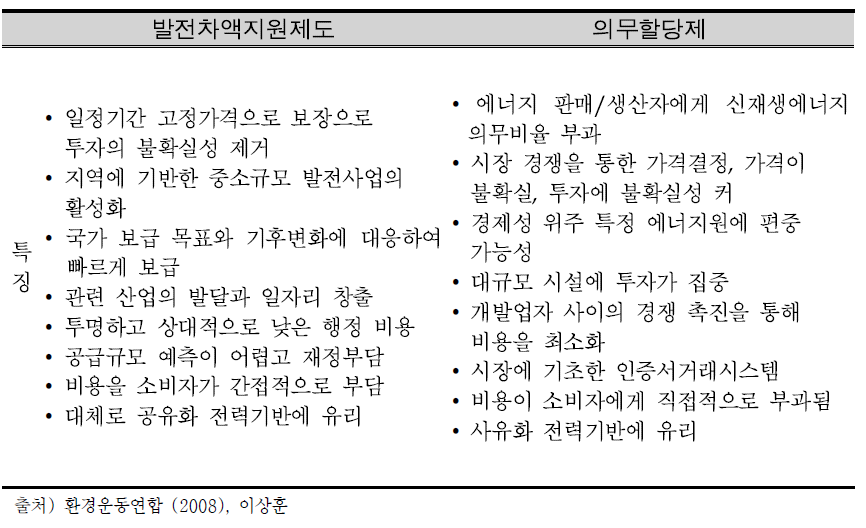 FIT와 RPS의 비교