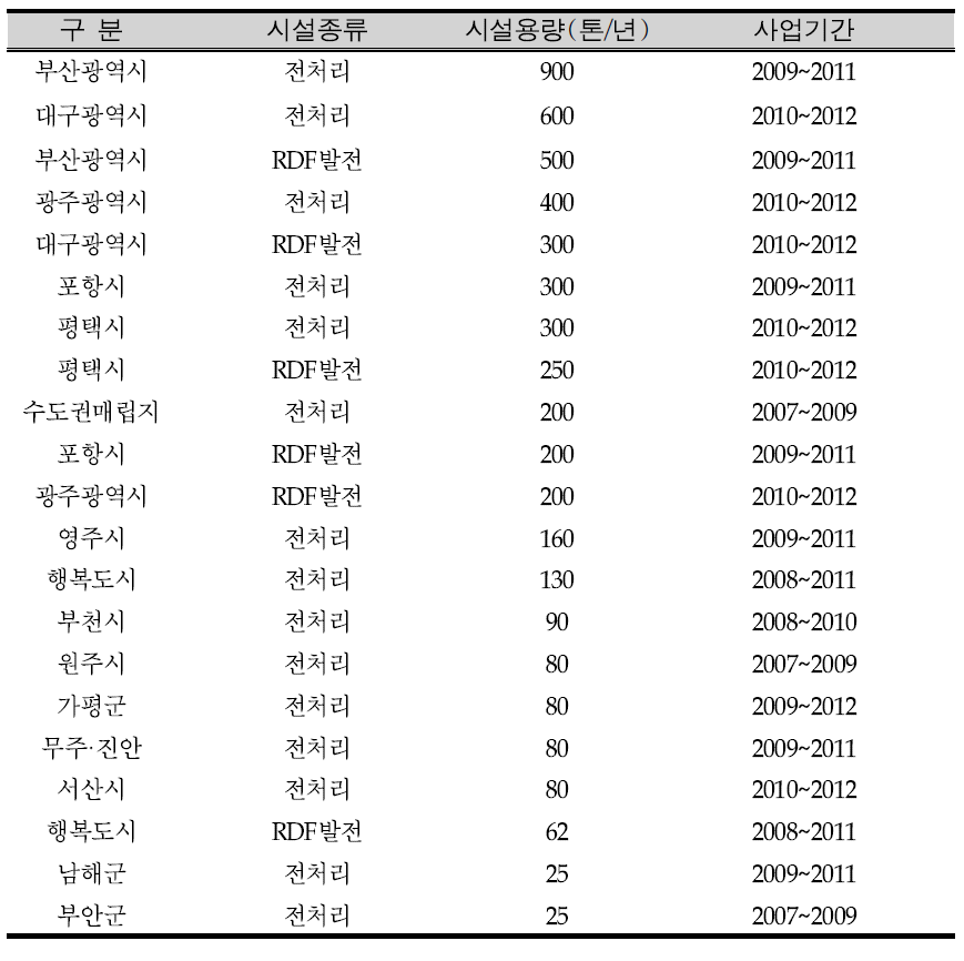 계획 및 추진 중인 국내 21개 RDF시설 현황