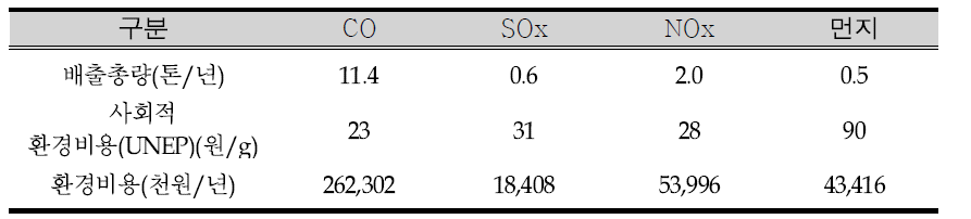 대기오염물질별 환경비용(예시_A시설)