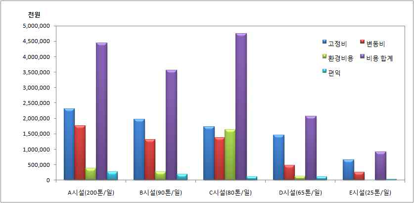 비용편익 전체요약 그래프