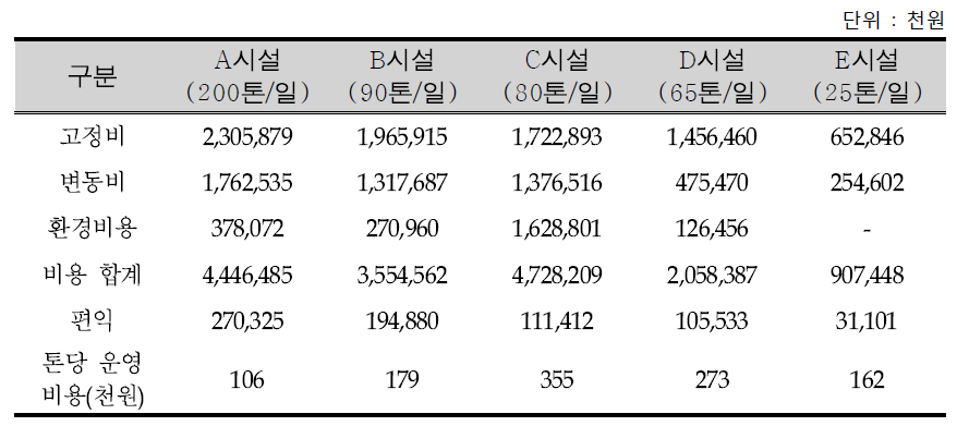 비용편익분석 결과 전체 요약