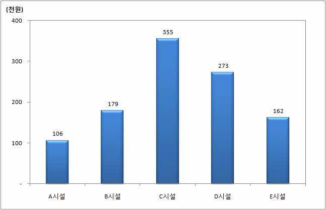 RDF전처리 시설 경제성 분석결과