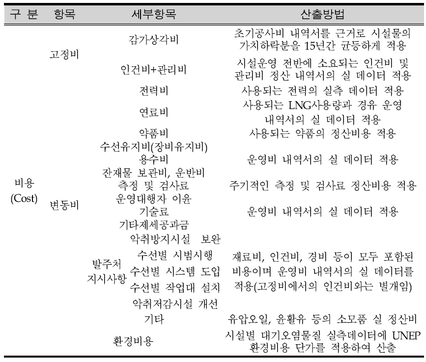 A시설 비용분석 항목 및 산출방법