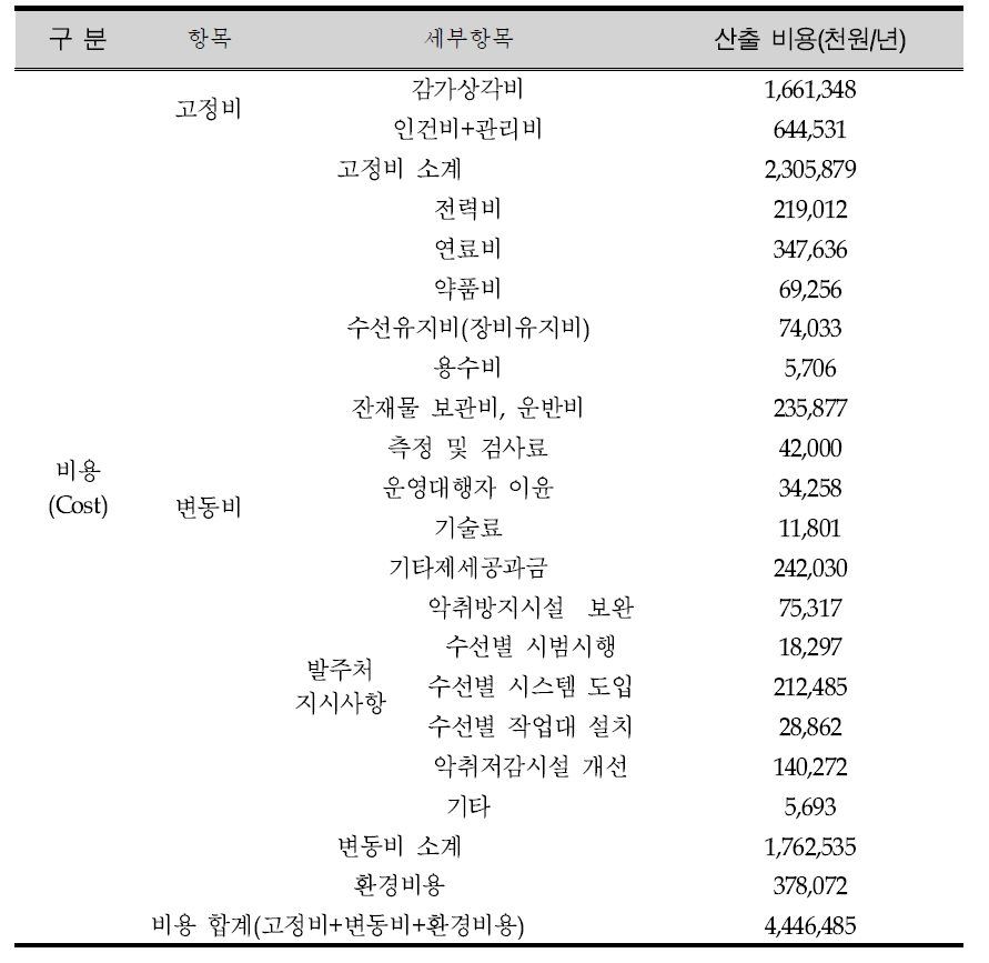 A시설 비용분석 산출 결과