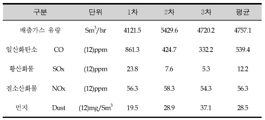 A시설 오염물질 측정 결과 데이터