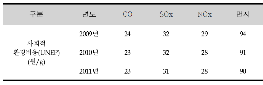 각 오염원별 환경비용 원단위