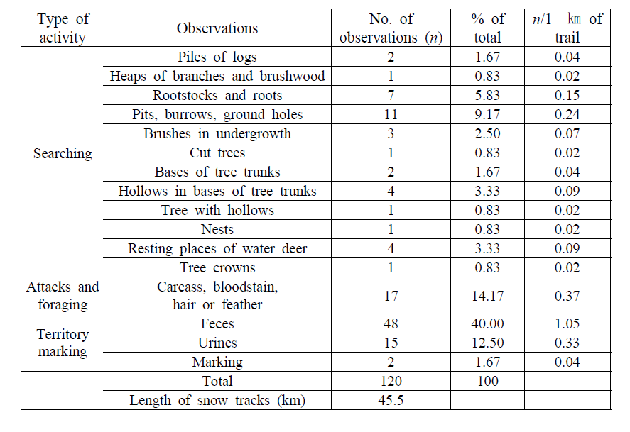 Observation of the traces during snow-tracking