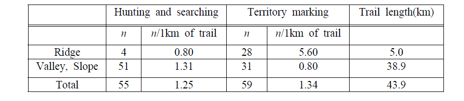 Types of terrain for foraging and marking behavior