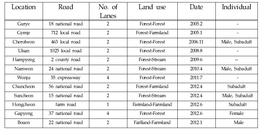 Road-kills of Yellow-throated marten