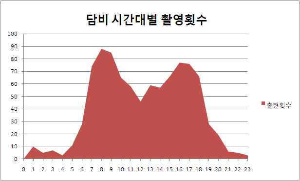 Activity pattern of Yellow-throated marten