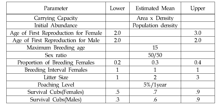 Estimated of parameters used in model