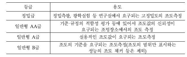 Rating and specification of illuminance meter