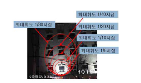 The measurement area for the execution of the luminance standards of the decorative lightings