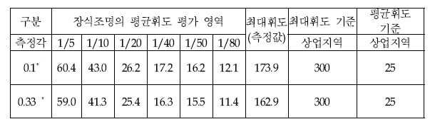 The average luminance of the surface of the decorative lighting according to the measurement area