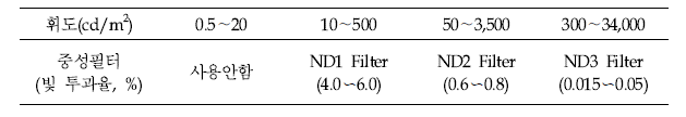 Selection of the ND Filter according to the luminance of the decorative lighting