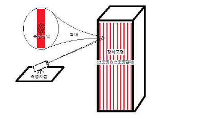 The measurement point on the decorative lighting(Line type)