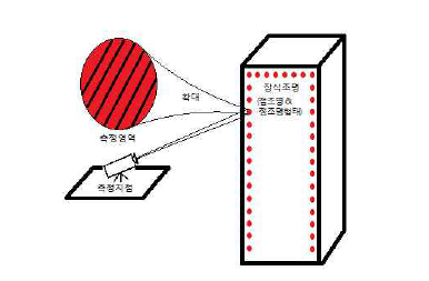 The measurement point on the decorative lighting(Dot type)