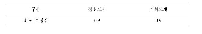 Correction value for the execution of the luminance standards of the decorative lighting