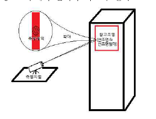 The measurement point on the advertisement lighting(Line type)