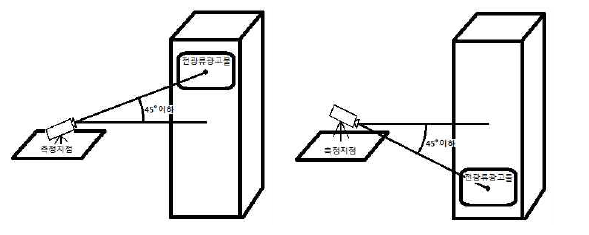 The measurement of the digital multimedia signboard