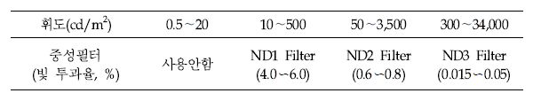 Selection of the ND Filter according to the luminance of the digital multimedia signboard