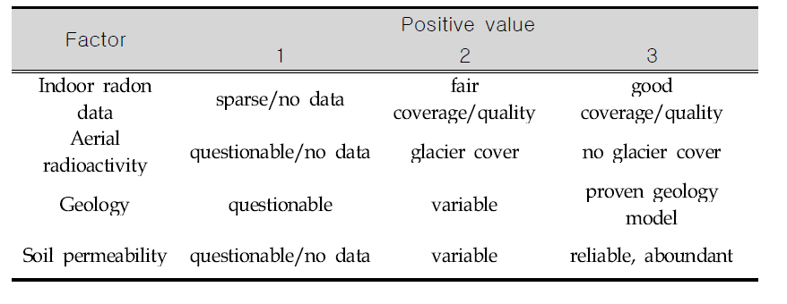 Confidence index matrix by USGS