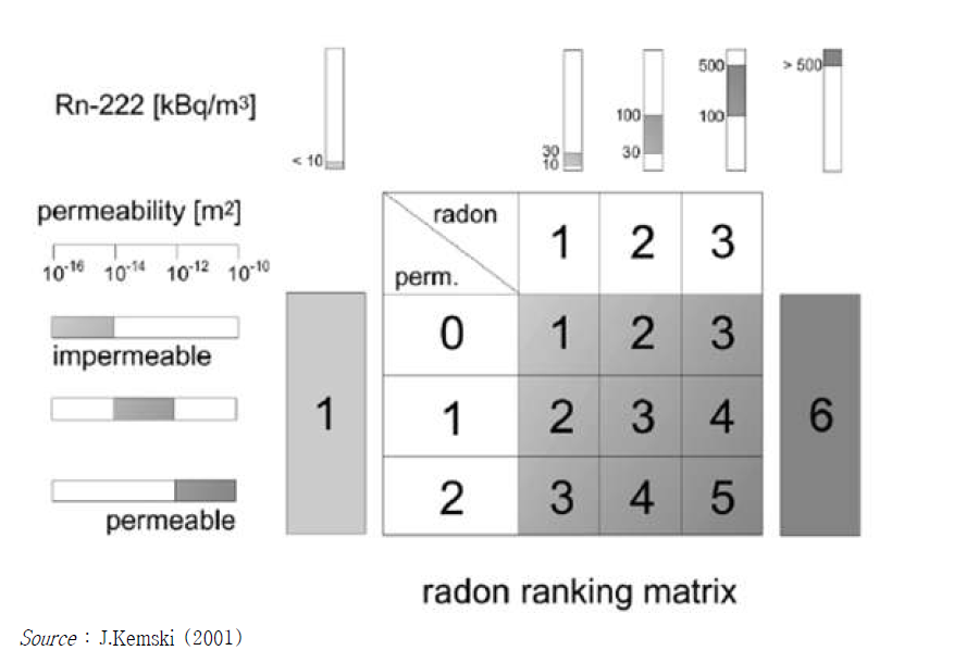 Classification of geogenic radon potential by ranking of radon concentration in soil gas and gas permeability in Germany