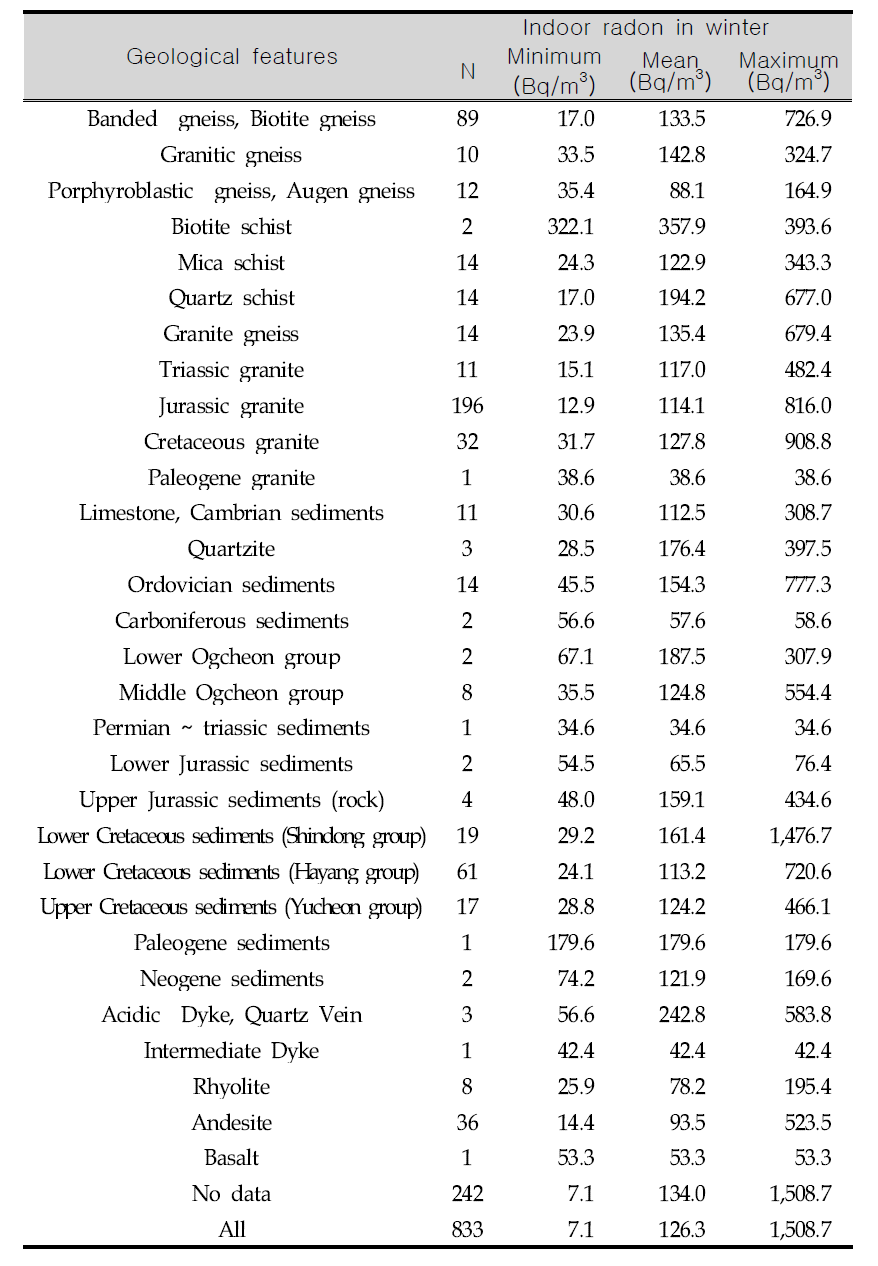 Indoor radon level in winter at home by geological features