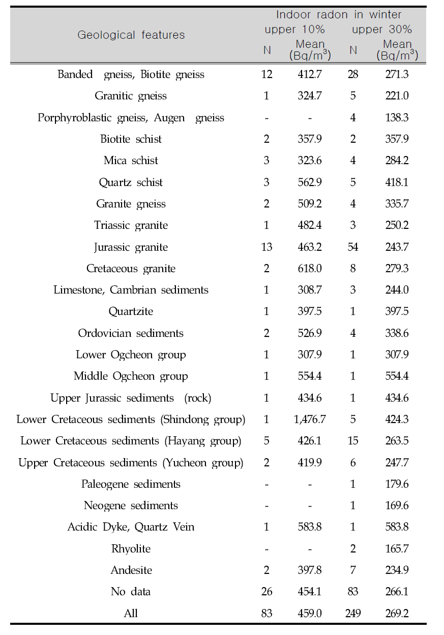 Upper indoor radon level in winter at home by geological features