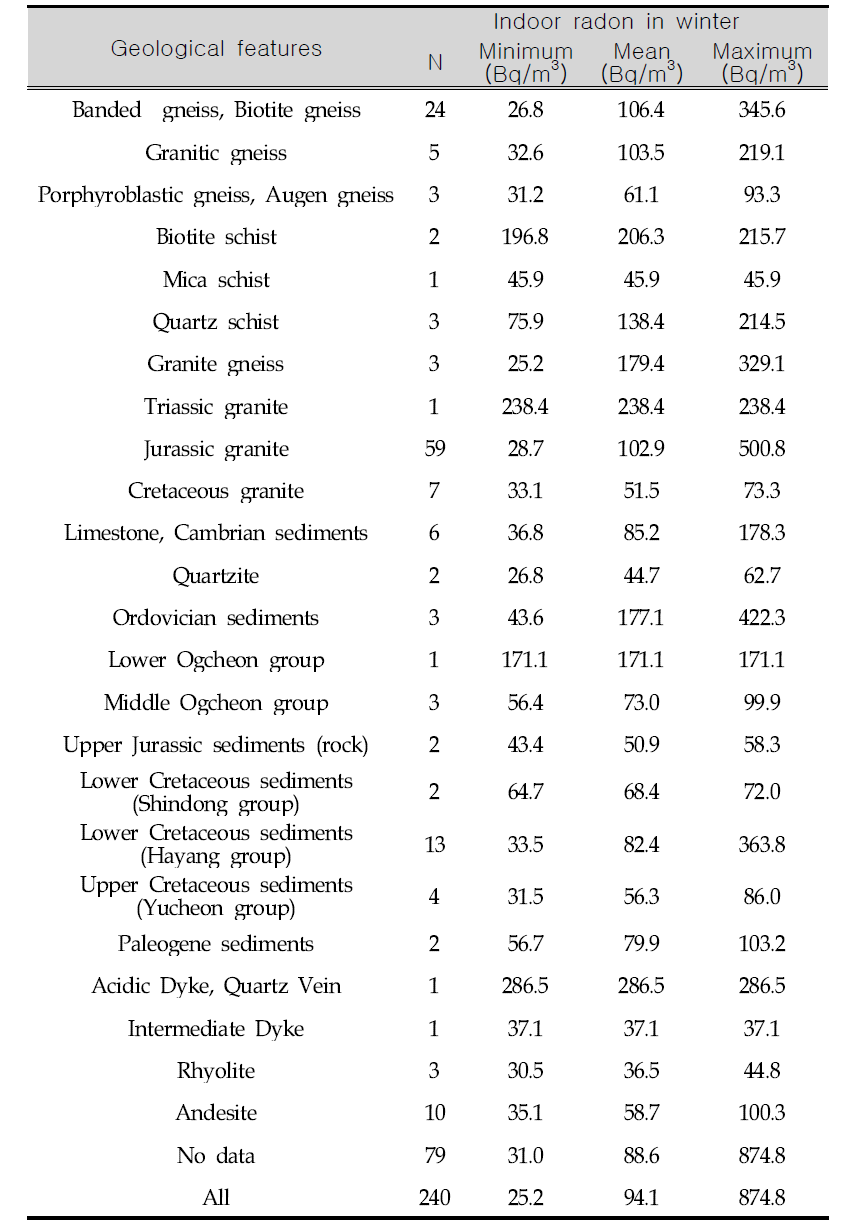 Indoor radon level in winter at home built before 1990 by geological features