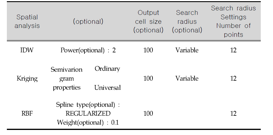 Parameter for spatial analysis