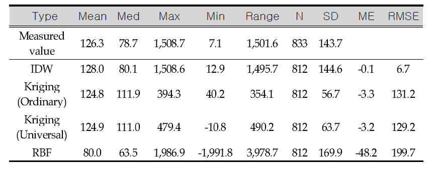 Descriptive statistics of predicted value by spatial analysis